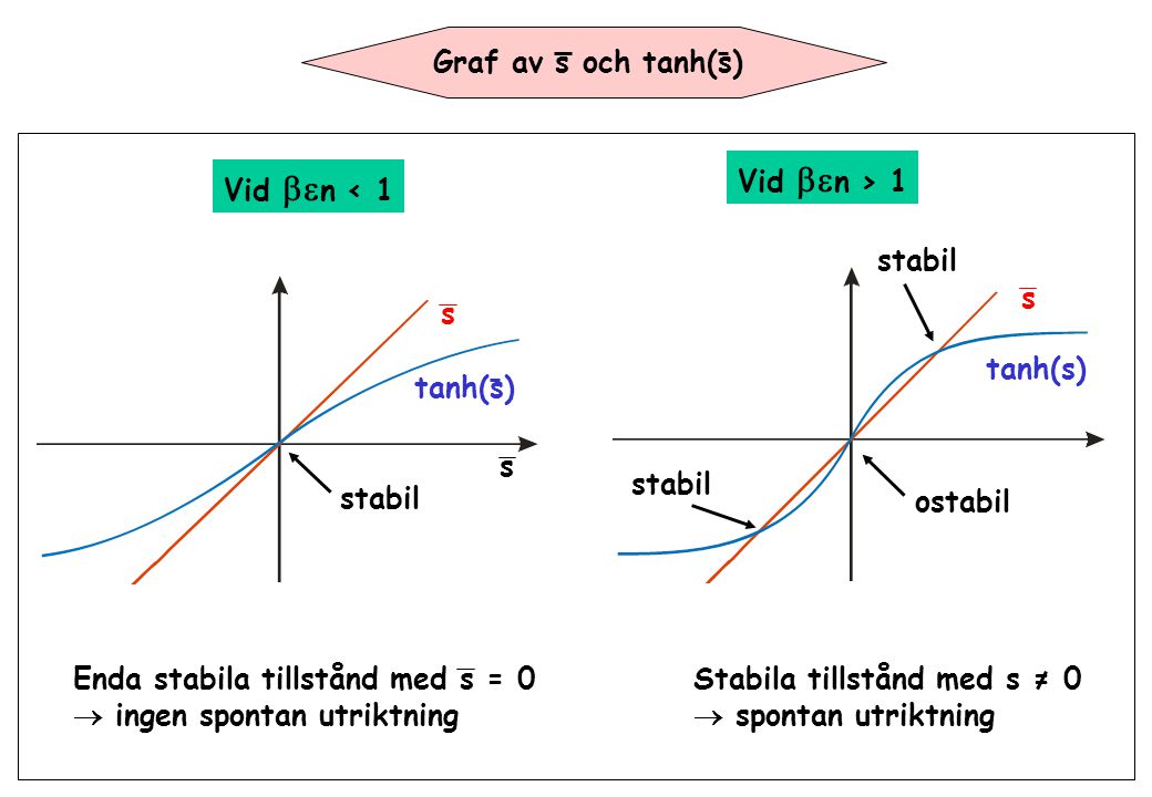 Graf av s och tanh(s) Vid  n < 1 Vid  n > 1 s tanh(s) s stabil Enda stabila tillstånd med s = 0  ingen spontan utriktning stabil ostabil tanh(s) s Stabila tillstånd med s = 0  spontan utriktning