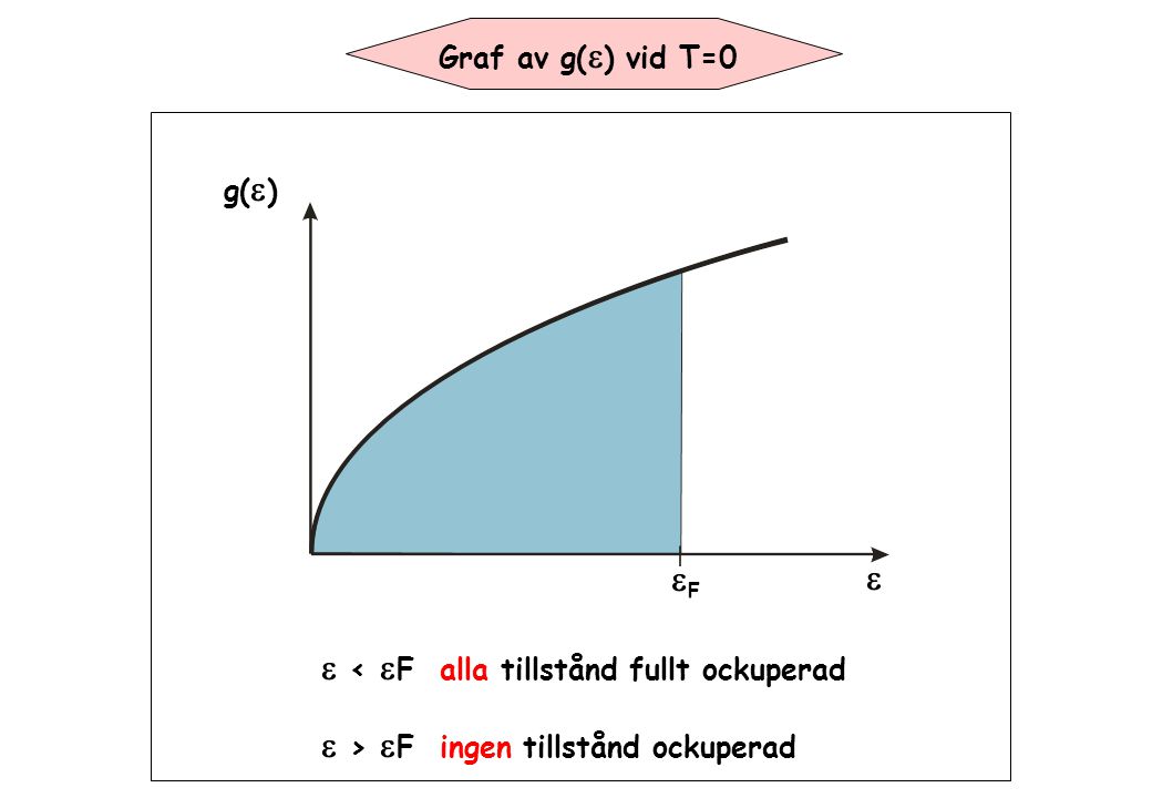 Graf av g(  ) vid T=0 g(  ) FF   <  F alla tillstånd fullt ockuperad  >  F ingen tillstånd ockuperad