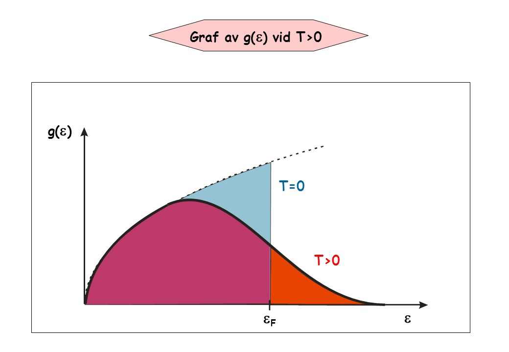 g(  ) FF  T=0 T>0 Graf av g(  ) vid T>0