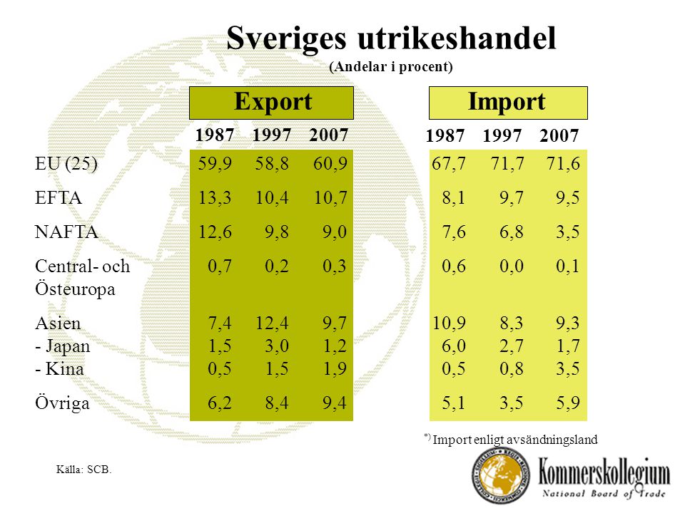 Sveriges utrikeshandel (Andelar i procent) ImportExport EU (25) EFTA NAFTA Central- och Östeuropa Asien - Japan - Kina Övriga 59,9 13,3 12,6 0,7 7,4 1,5 0,5 6,2 58,8 10,4 9,8 0,2 12,4 3,0 1,5 8,4 60,9 10,7 9,0 0,3 9,7 1,2 1,9 9,4 67,7 8,1 7,6 0,6 10,9 6,0 0,5 5,1 71,7 9,7 6,8 0,0 8,3 2,7 0,8 3,5 71,6 9,5 3,5 0,1 9,3 1,7 3,5 5,9 Källa: SCB.