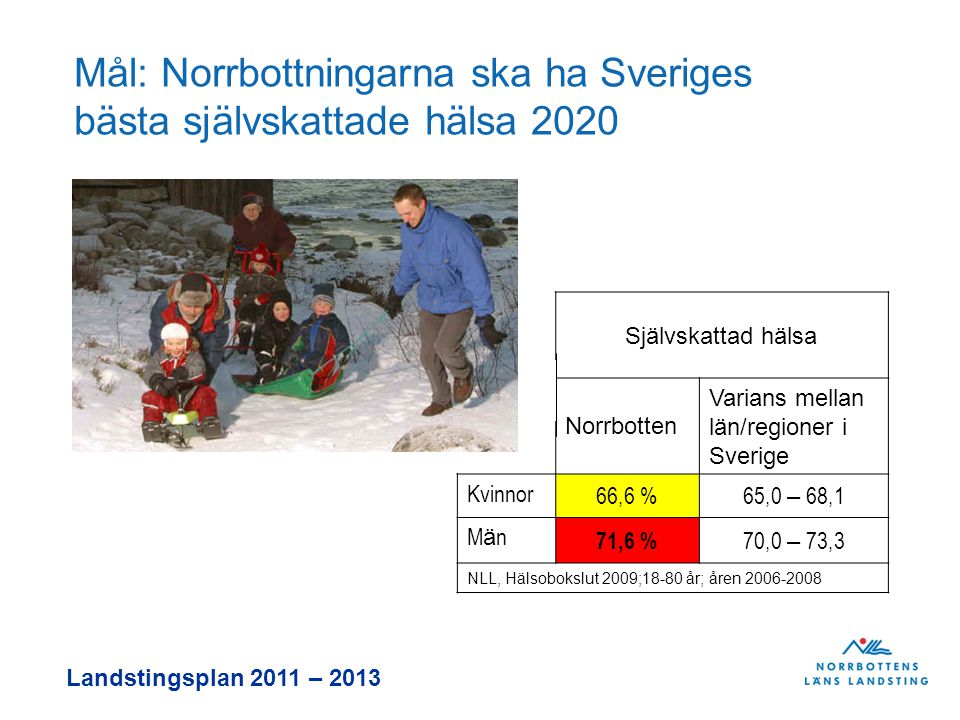 Landstingsplan 2011 – 2013 Mål: Norrbottningarna ska ha Sveriges bästa självskattade hälsa 2020 Självskattad hälsa Norrbotten Varians mellan län/regioner i Sverige Kvinnor 66,6 %65,0 – 68,1 MänMän 71,6 % 70,0 – 73,3 NLL, Hälsobokslut 2009;18-80 år; åren