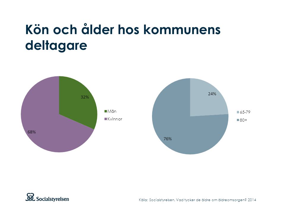 Kön och ålder hos kommunens deltagare Källa: Socialstyrelsen, Vad tycker de äldre om äldreomsorgen.