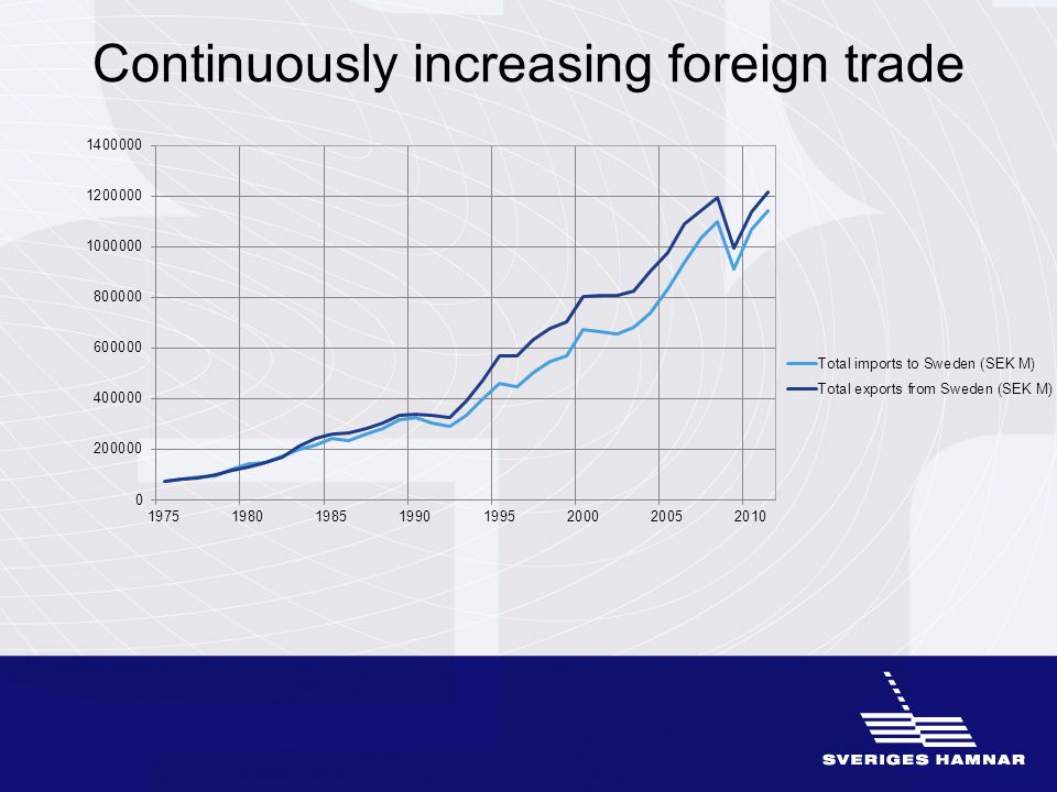 Continuously increasing foreign trade