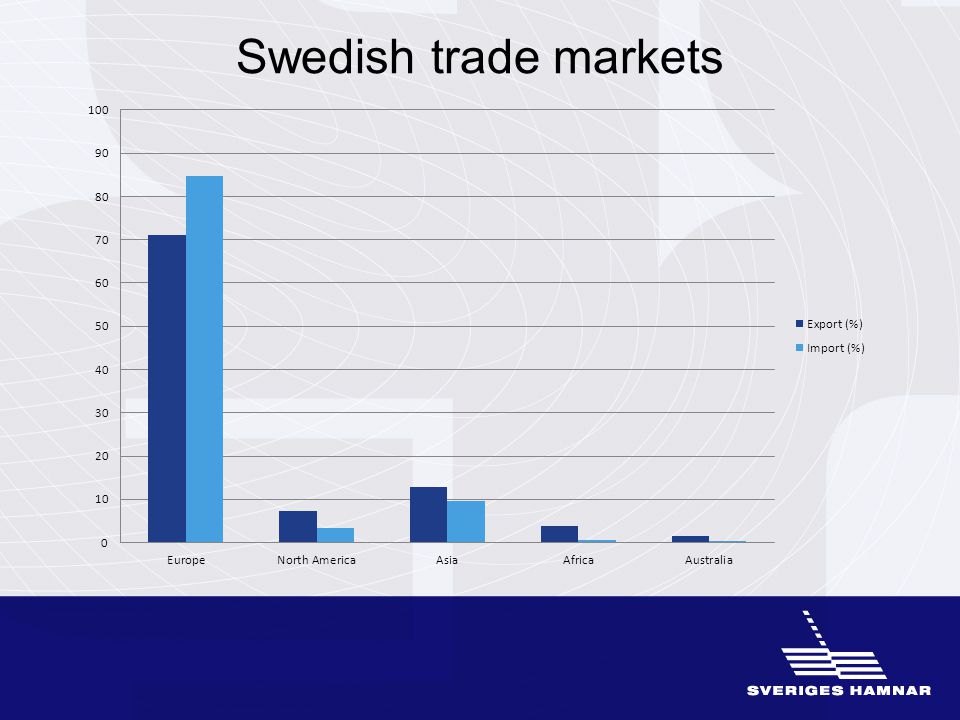 Swedish trade markets