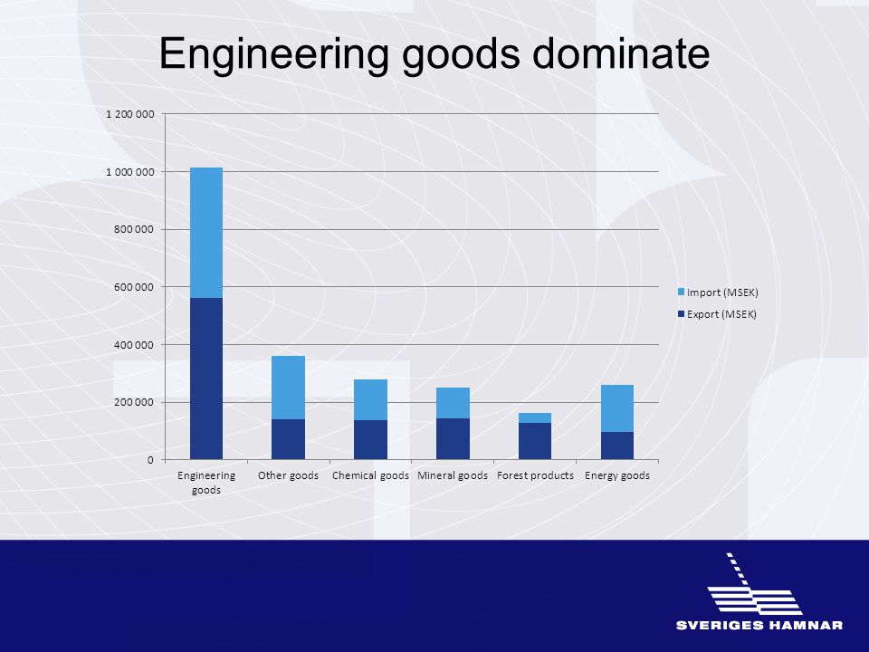 Engineering goods dominate