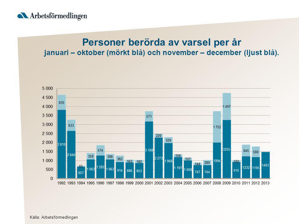 Personer berörda av varsel per år januari – oktober (mörkt blå) och november – december (ljust blå).